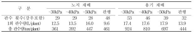 토양수분장력 관수 개시점에 따른 관수 정도(4.12.~11.5., 강우 27회)