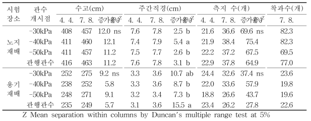 토양수분장력 관수 개시점에 따른 생육변화