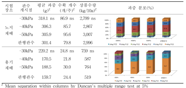 토양수분장력 관수 개시점에 따른 수확 시 수량 및 과중 분포