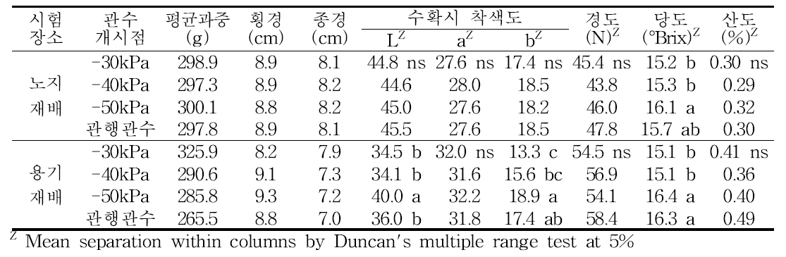 토양수분장력 관수 개시점에 따른 과실 특성(처리별 5개 평균)