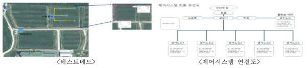 테스트베드 망 구성 개요 및 구성도