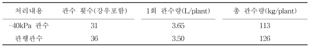 토양수분장력 관수 개시점에 따른 관수 정도 (5. 8. ~ 11. 20., 강우 19회)