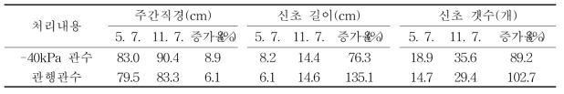 토양수분장력 관수 개시점에 따른 생육변화