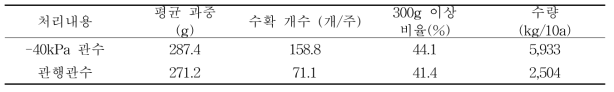 토양수분장력 관수 개시점에 따른 수확 시 수량 및 과중 분포