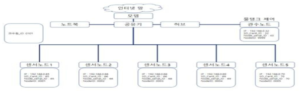 테스트베드 네트워크 구성개요