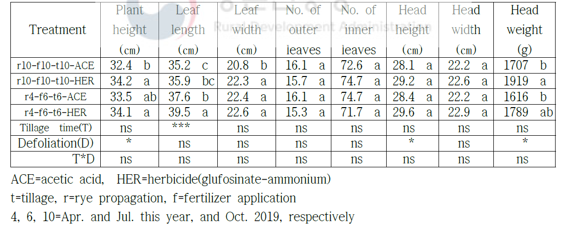 이랑조성시기 및 호밀파종기 및 사멸처리방법에 따른 배추의 생육(2019)
