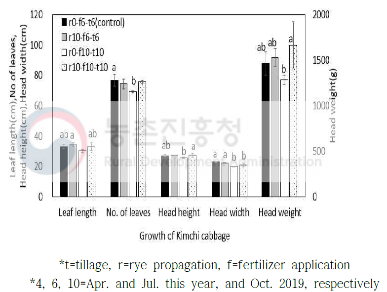 호밀고사처리 및 이랑조성시기 조정에 따른 수확기 배추의 생육(2019)