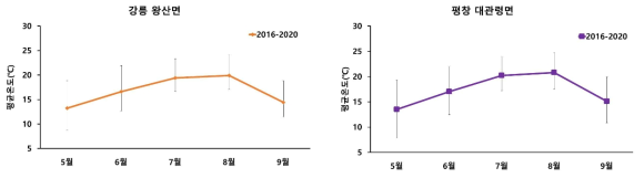 고랭지배추 주요 생산지 평균온도(좌: 강릉 왕산면, 우: 평창 대관령면)