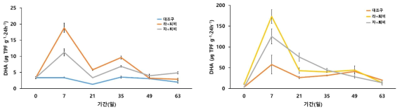 미생물제제 혼합 퇴비의 실외 숙성 중 DHA 변화(좌: 실외1차, 우: 실외2차)