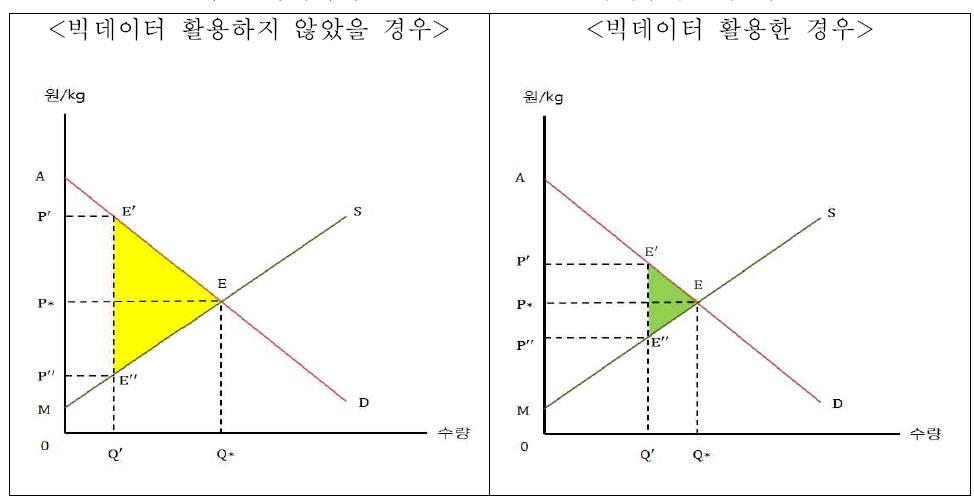 빅데이터 활용 유무에 따른 사회후생효과 비교