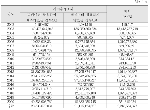 빅데이터 활용 유무에 따른 사회후생효과 비교