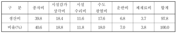 Fodder Tech 이용농가 경영비용 분석 (단위: 원/kg, 생물)