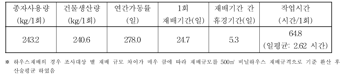 국내 보리새싹 하우스재배 농가 및 업체 평균 생산현황