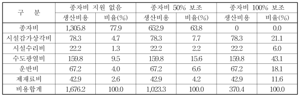 보리새싹 1 kg 생산시 종자비 보조비율에 따른 경영비용 분석(단위: 원/kg, %, 건물)