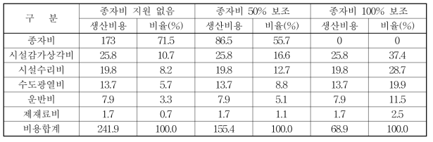 보리새싹 1 kg 생산시 종자비 보조비율에 따른 경영비용 분석(생물)(단위: 원/kg, %, 생물)