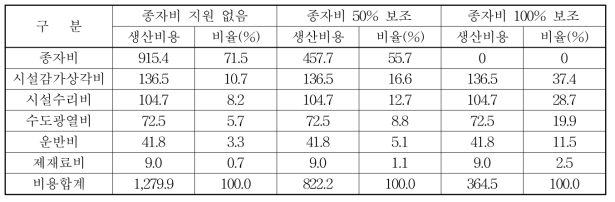 보리새싹 1 kg 생산시 종자비 보조비율에 따른 경영비용 분석(건물)(단위: 원/kg, %, 생물)