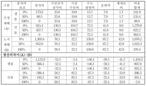 보리새싹 재배형태별 생산비 비교 (단위: 원/㎏)