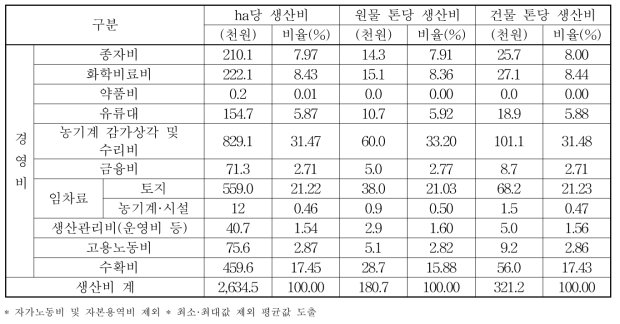 이탈리안 라이그라스(IRG) 생산비