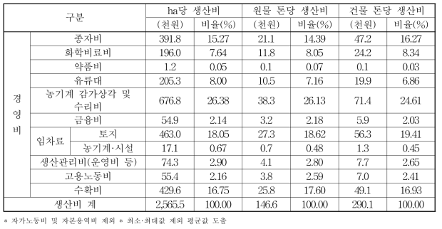 IRG+청보리 혼파 생산비