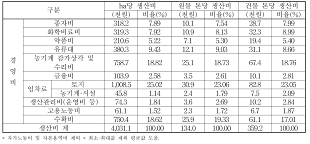 사료용 옥수수 생산비