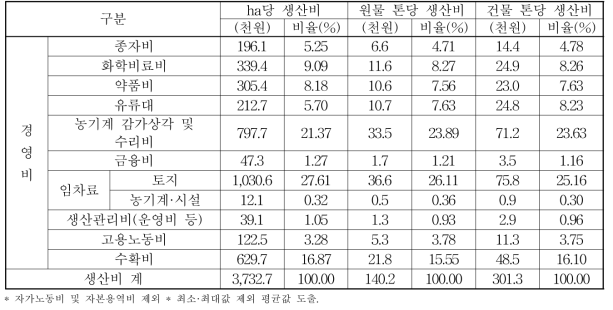 사료용 벼 생산비