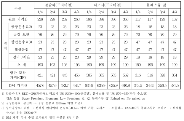 수입조사료 주요 초종의 유통비용 및 농가 판매가격