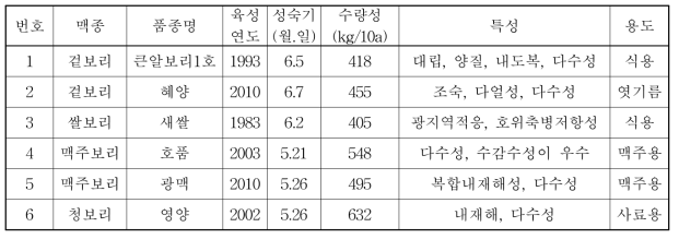 보리 새싹 사료용 노지재배 품종 목록