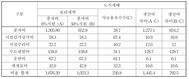 보리새싹 및 사료용 옥수수 생산비(단위: 원/㎏, 건물)