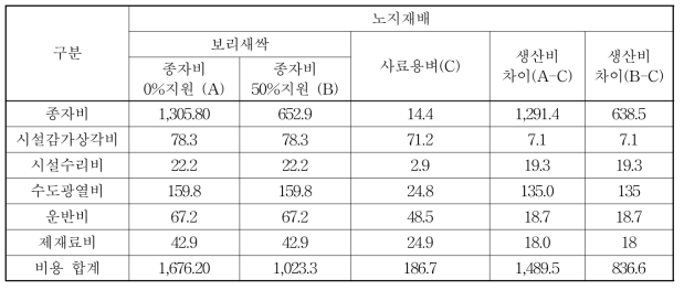 보리새싹 및 사료용 벼 생산비(단위: 원/㎏, 건물)