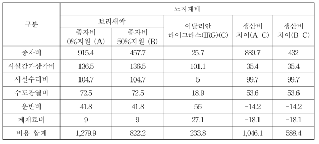 보리새싹 및 이탈리안 라이그라스(IRG) 생산비(단위: 원/㎏, 건물)