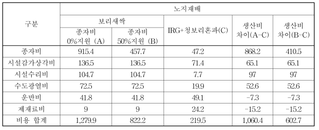 보리새싹 및 IRG + 청보리 혼파 생산비(단위: 원/㎏, 건물)