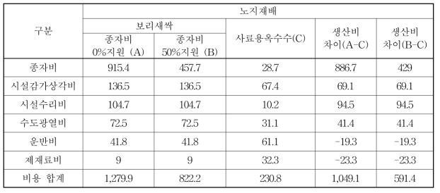 보리새싹 및 사료용 옥수수 생산비(단위: 원/㎏, 건물)