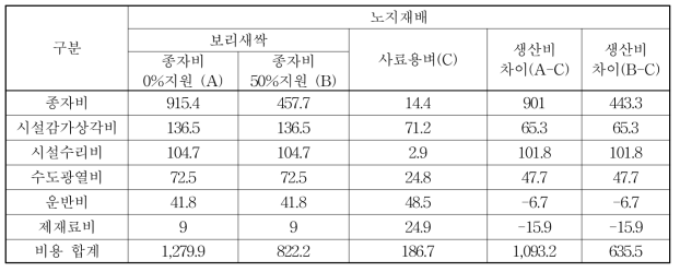 보리새싹 및 사료용 벼 생산비(단위: 원/㎏, 건물)