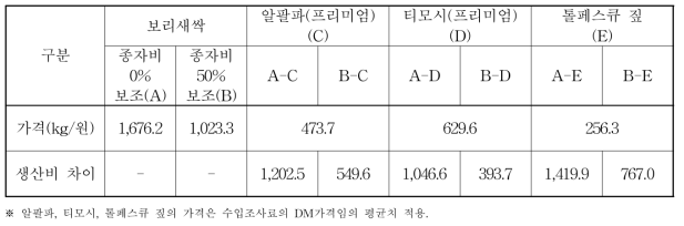 보리새싹 및 수입 조사료 생산비