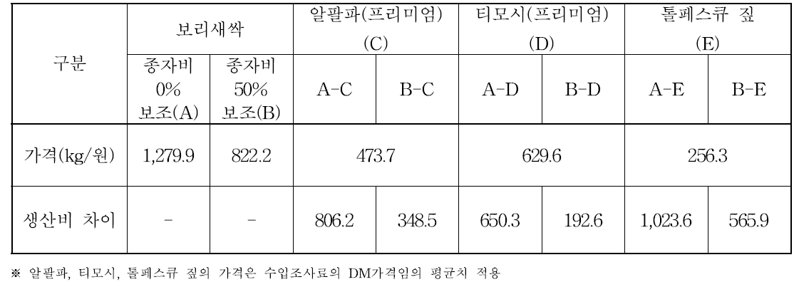 보리새싹 및 수입 조사료 생산비