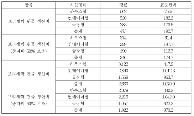 시설형태별 보리새싹 생산비(단위: 원/㎏,)