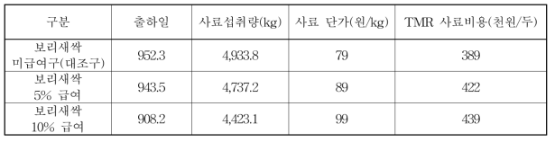 실험구별 TMR사료비용 비교