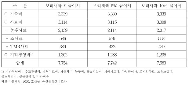 한우비육우 경영비(마리당) (단위: 천원)