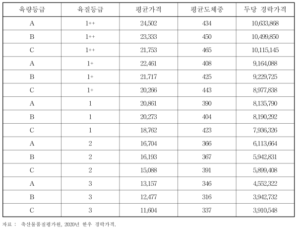 2020년 등급별 한우 평균 경락가격(단위: 원, kg)