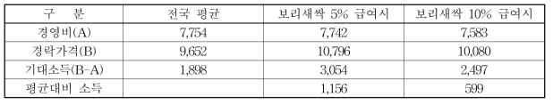 한우비육우 기대소득(마리당)(단위: 천원)