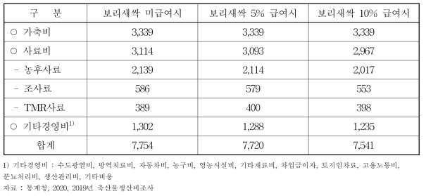 한우비육우 경영비(마리당)(단위: 천원)