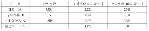 한우비육우 기대소득(마리당)(단위: 천원)