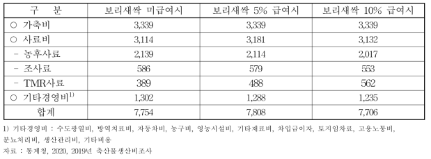 한우비육우 경영비(마리당)(단위: 천원)