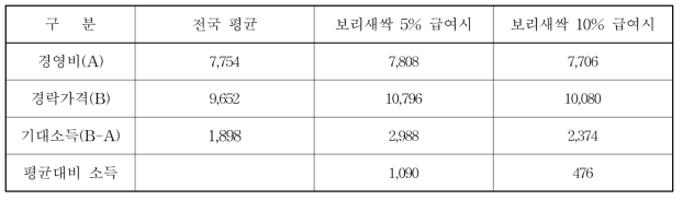 한우비육우 기대소득(마리당)(단위: 천원)