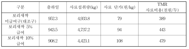 실험구별 TMR사료비용 비교