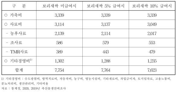 한우비육우 경영비(마리당)(단위: 천원)