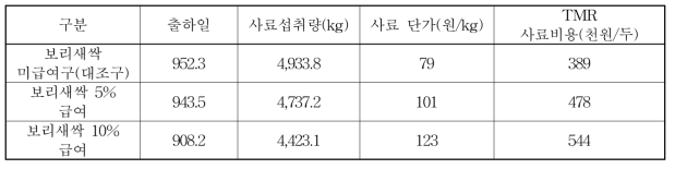 실험구별 TMR사료비용 비교