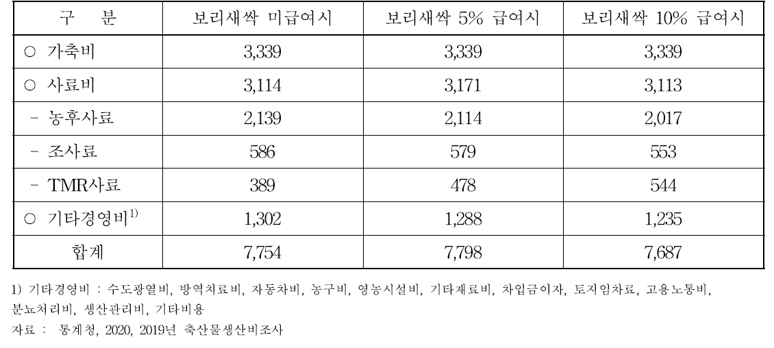 한우비육우 경영비(마리당)(단위: 천원)