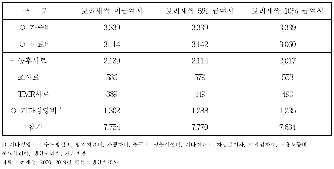 한우비육우 경영비(마리당)(단위: 천원)