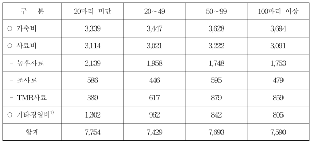 사육규모별 한우비육우 경영비(마리당)(단위: 천원)